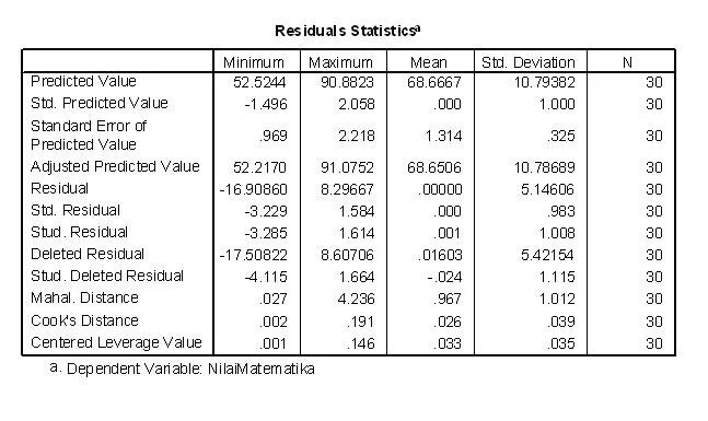 Std values. Residual in statistics. SPSS regression Analysis. Correlations SPSS. График линейной регрессии SPSS.
