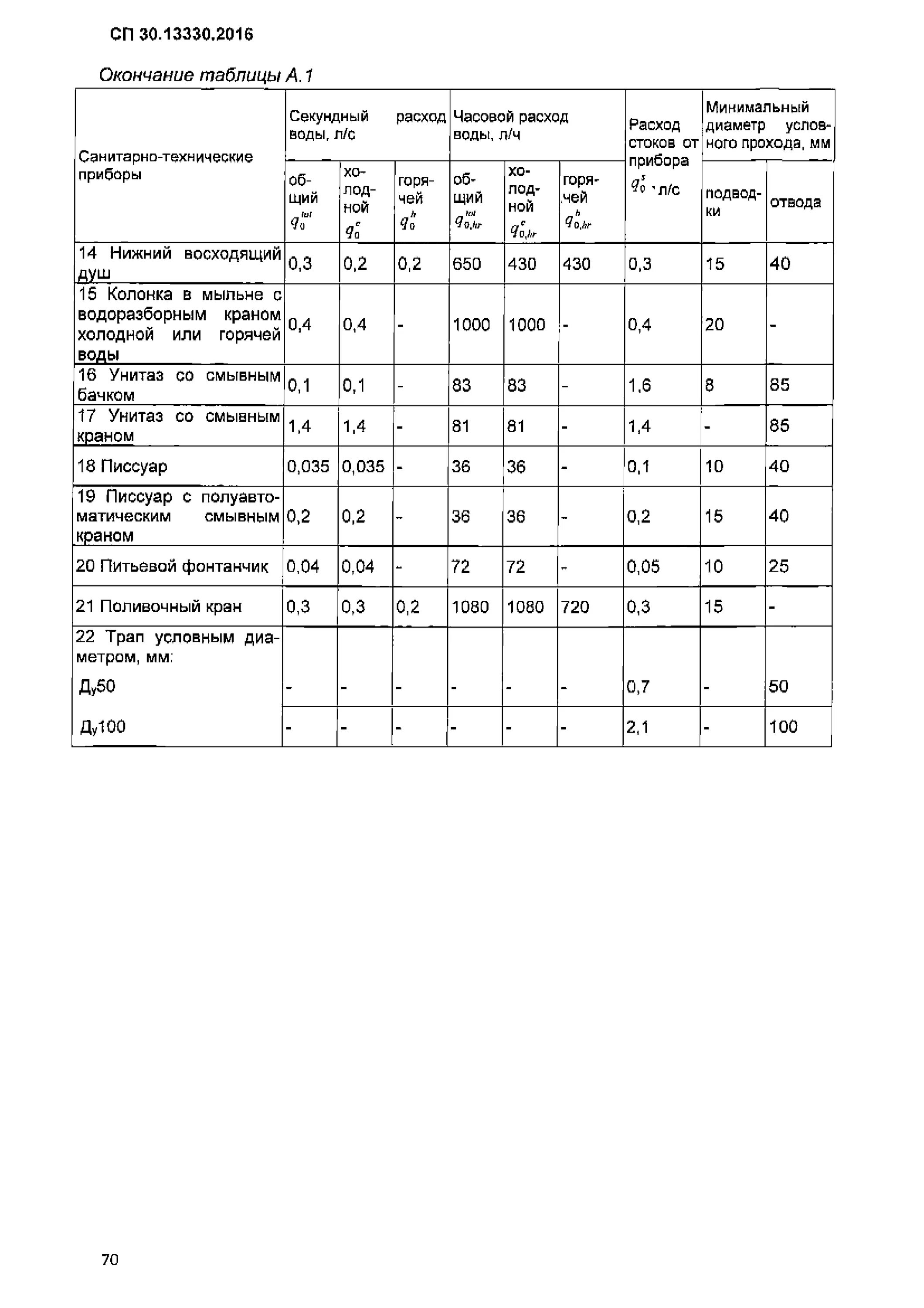 СП 30.13330.2020 внутренний водопровод и канализация зданий. СП 30.13330.2016 внутренний водопровод и канализация зданий. Таблица б.2 СП30.13330. СП 30.13330.2020 внутренний водопровод и канализация зданий таблица а.2. 3 сп 30.13330