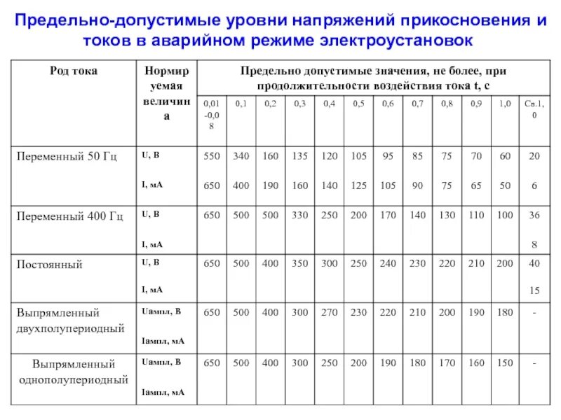 Предельные режимы. Предельно допустимые уровни напряжений прикосновения и токов. Уровень напряжения кв для 5 КВТ. Уровень напряжения трансформаторов напряжения 6 и 10кв. Предельно допустимые уровни напряжения и тока.