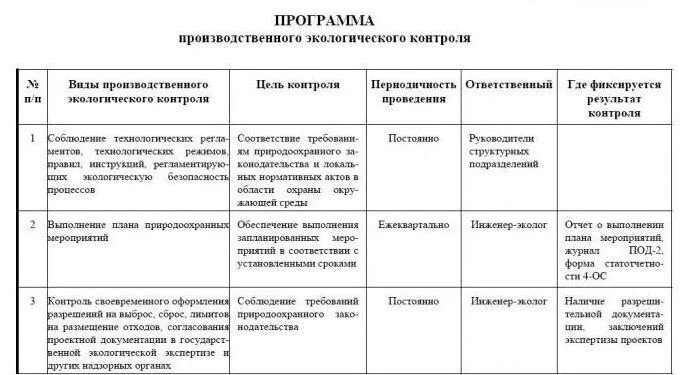 Правила производственного контроля образец. Программа экологического контроля на предприятии образец 2021. Программа экологического мониторинга образец. Программа производственного экологического контроля 2019 образец. Программа экологического мониторинга при строительстве образец.