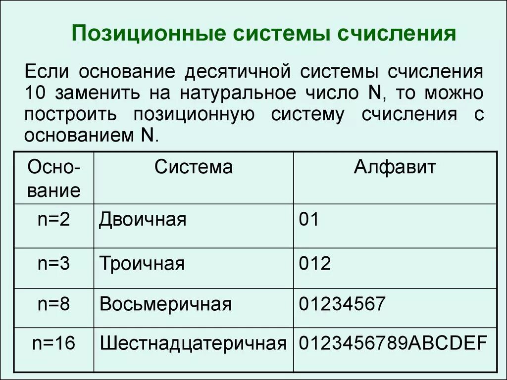 Позиционной системы счисления является. Системы счисления. Позиционные системы счисления.. Позиционная система счисления это в информатике. Посичионое система счисления. Позиционная система счисления примеры в информатике.