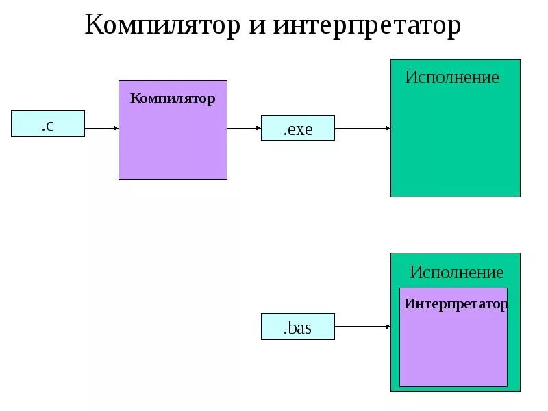 Компилятором называется. Принцип работы компилятора. Компилятор и интерпретатор. Схема компилятора. Схема работы интерпретатора.