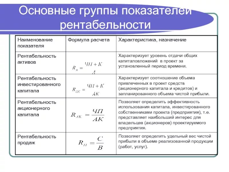 Коэффициент ответов. Показатели рентабельности таблица с формулами. Расчет показателей рентабельности формулы. Коэффициент эффективности (рентабельность) формула. Основные показатели рентабельности организации.