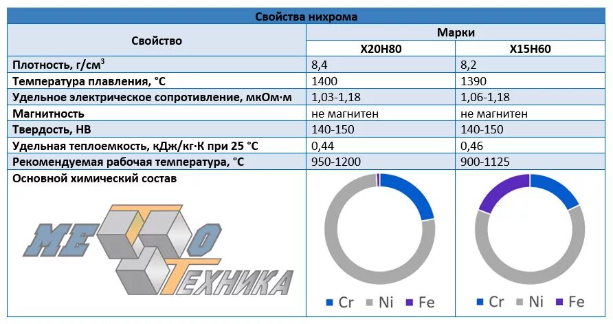 Нихром 1 0 сопротивление проволоки. Удельное сопротивление нихрома х20н80 таблица. Проволока нихром х20н80 5мм вес параметры. Нихром х20н80 0.6 мм. Сопротивление. Проволока нихром 0,4 мм сопротивление.