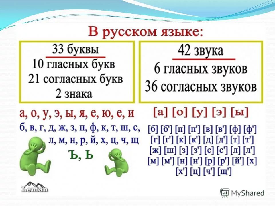 Весел сколько букв и звуков. Согласные звуки русского языка. Сколько букв и звуков в русском алфавите. Гласные и согласные звуки и буквы. Сколько гласных букв в алфавите.