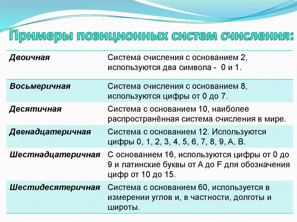 Позиционная система счисления примеры. Позиционные системы исчисления примеры. Примкры позиционно системы счисления. Примеры позичионые система счисления счисления. 1 позиционная система счисления