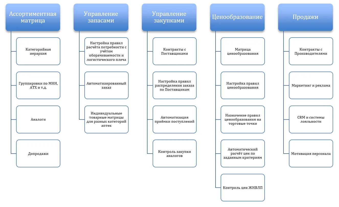 Структура 1c erp. Оценка реализации стратегии предприятия. Структурная схема 1с управление торговлей. 1c erp управление предприятием. Управление ценами реализации.