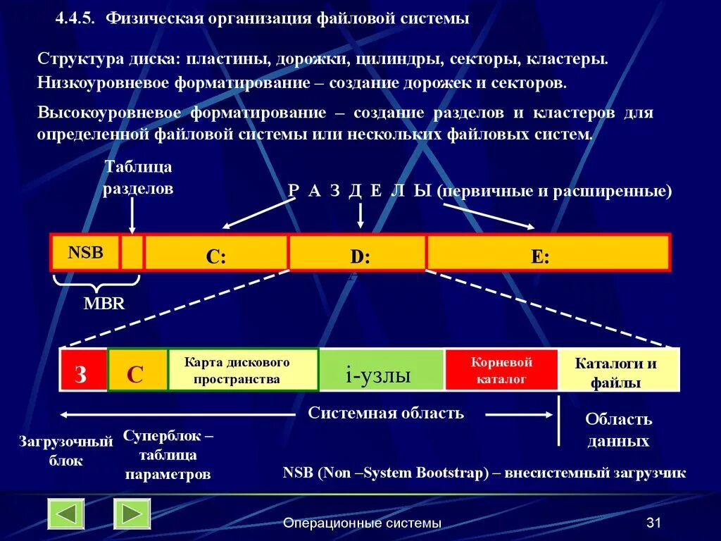 Физическую структуру файловой системы. Физическая организация файловой системы. физическая структура файловой системы. 1. физическая организация файловой системы. форматирование дорожки и секторы.