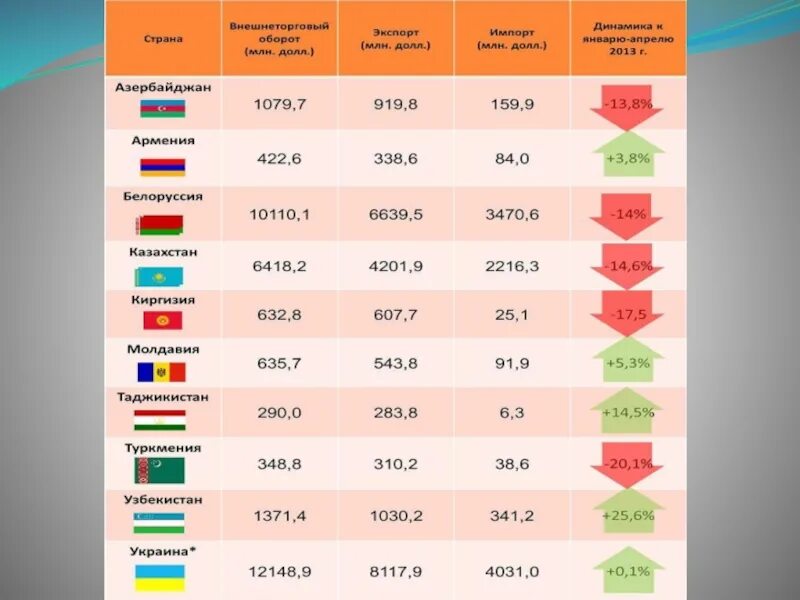 Году внешнеторговый оборот. Таблица импорта и экспорта стран. Экспорт и импорт таблица. Эмпорт и экспортстран в России. Товарооборот стран.