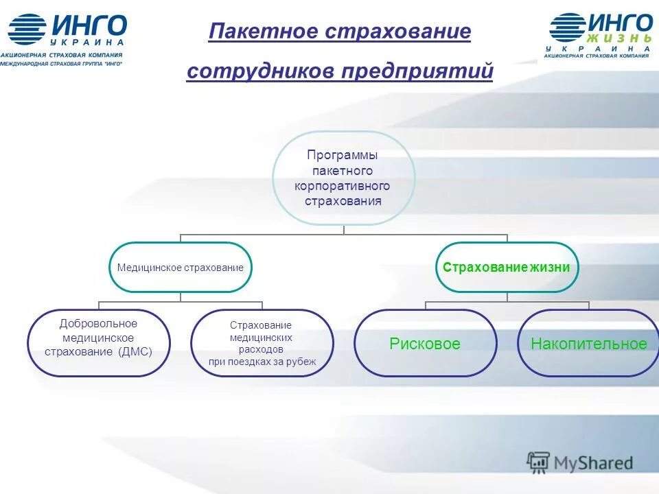 Пик страхование. Корпоративная программа страхования. Добровольное медицинское страхование. Виды и формы корпоративного страхования. Корпоративные клиенты ДМС.