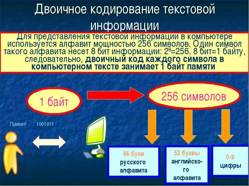 Представление текстовой информации в компьютере. Представление текстовых данных в компьютере. Двоичное кодирование информации. Двоичное представление текстовой информации. Закодированной информации называется