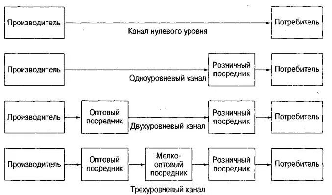 Типы каналов распределения в логистике. Проектирование каналов распределения в логистике. Логистический канал. Виды логистических каналов.. Система распределения товаров в логистике.