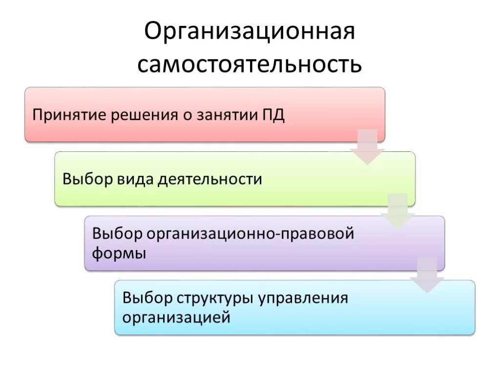 Самостоятельность в выборе решений. Самостоятельность в принятии решений. самостоятельность принятия решений в фирме. организационная самостоятельность. организационная самостоятельность примеры.
