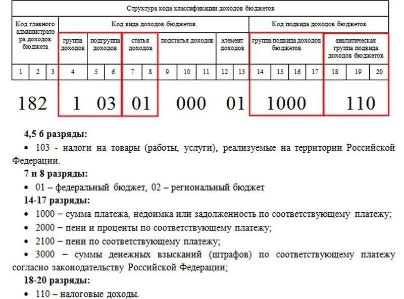 Задолженность по единому налогу. Код бюджетной классификации доходов бюджета. Что такое кбк в бюджете расшифровка. Расшифровка кодов кбк. Код бюджетной классификации для пени.