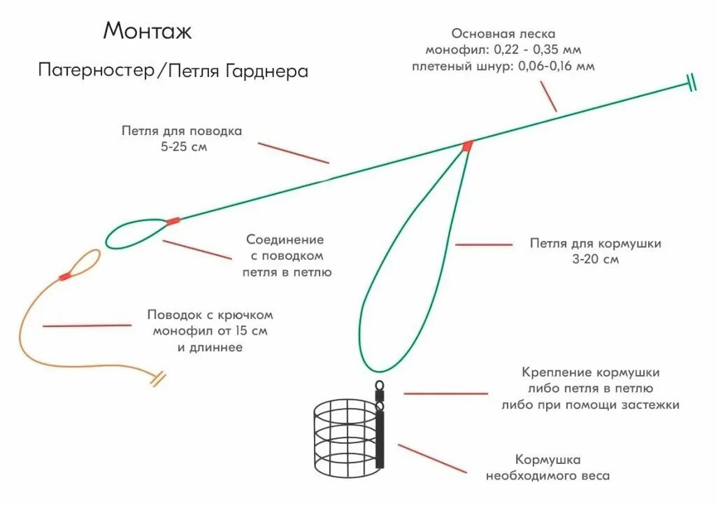 Как рыбачить на фидер. Схема оснастки фидерного удилища. Фидерный монтаж патерностер. Оснастка патерностер для фидера. Монтаж патерностер для фидера.