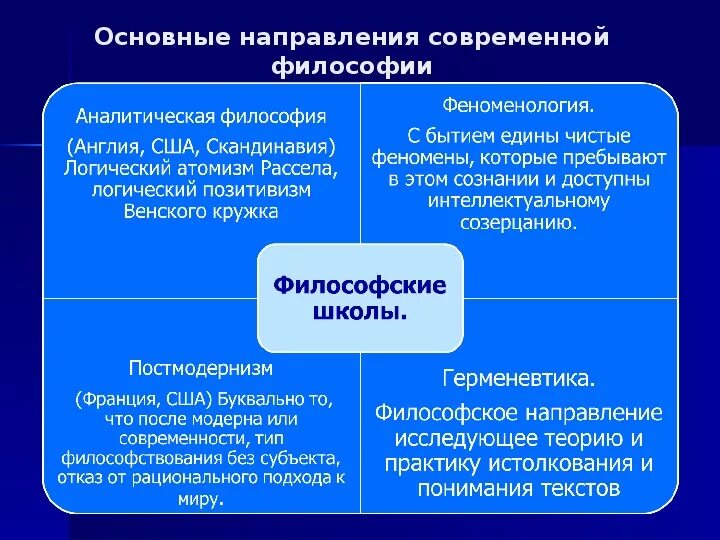 Направление современной философии является. Основные направления современной философии. Основная идея современной философии. Основные современные философские направления. Основное направление философии.