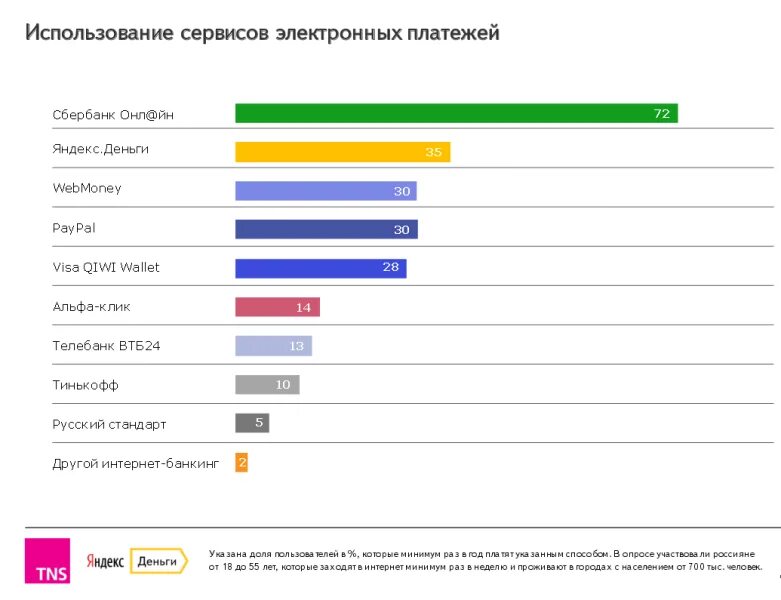 Популярные в россии статистика. Пользование сервисами электронных денег статистика. Популярные интернет сервисы. Статистика электронных денег в России. Самые популярные сервисы.