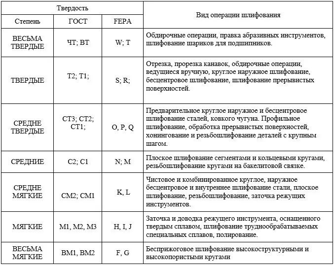 Обозначение шлифовальных кругов. Твердость шлифовальных кругов обозначение. Твердость шлифовальных кругов таблица. Твердость абразивных кругов таблица. Круг шлифовальные обозначение твердости таблица.