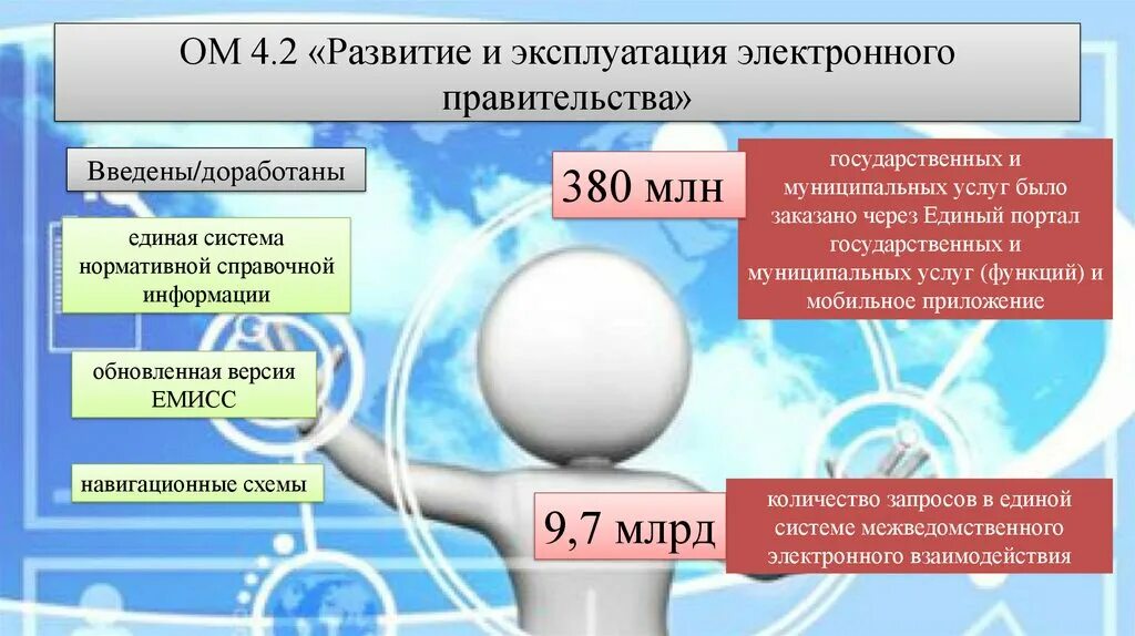 Развитие и эксплуатация. Государственная программа информационное общество. Виды взаимодействия электронного правительства. Развитие электронного правительства в графике.