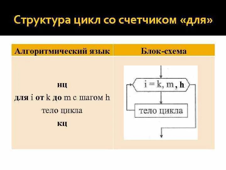 Цикл со значением со счетчиком. Цикл со счетчиком блок схема. циклы на алгоритмическом языке. структура цикла со счетчиком.
