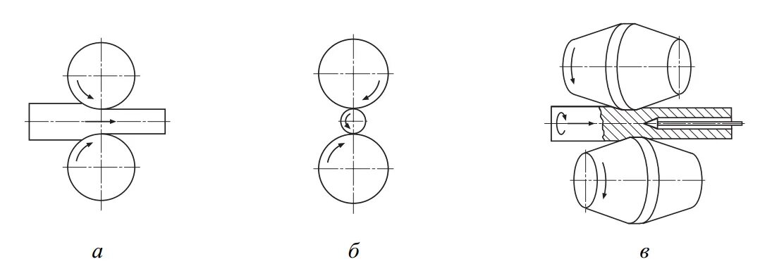 Кольца вращающаяся ось. Поперечная прокатка металла схема. Схема поперечной прокатки. Продольная прокатка металла схема. Поперечная схема прокатки листов.