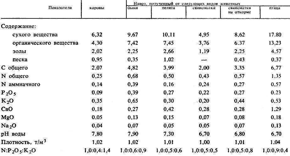 Кислотность азота. Перегной состав химический таблица. Химический состав навоза таблица. Химический состав коровьего навоза таблица. Конский навоз химический состав.