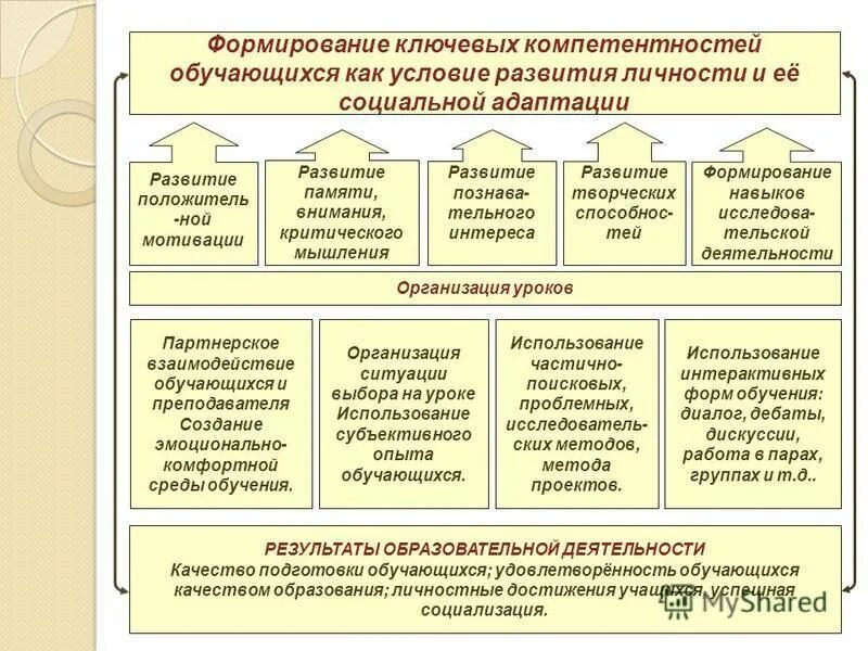 Формирование ключевых компетенций учащихся. Методы формирования ключевых компетенций учащихся. Становление ключевых компетентностей воспитанников. Ключевые компетенции школьников.