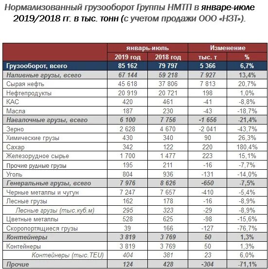 Грузооборот тыс т км. Грузооборот нмтп. нмтп структура грузов. грузооборот склада. грузооборот склада компании торговый дом вкт.