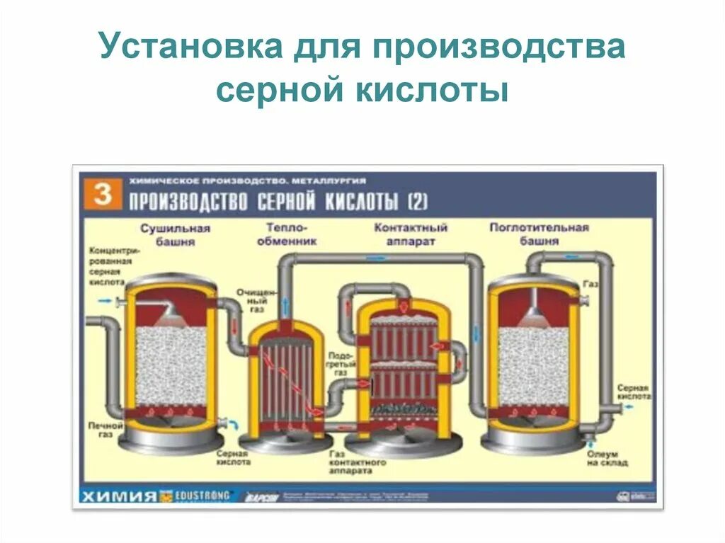 Тушение серной кислоты. Схема производства серной кислоты из колчедана контактным способом. Технологическая схема производства серной кислоты из колчедана. Производство серной кислоты из колчедана аппараты. Процесс получения серной кислоты контактным способом.