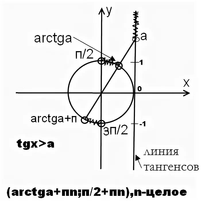 Реши tg x 1