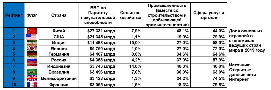 Экономическое развитие стран таблица. Место России в мировой экономике таблица.