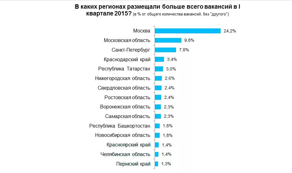 Организации помогающие в поиске работы. Каких вакансий больше всего. Размещение вакансии. Размещение вакансии регионы. Рынок труда Воронежской области.