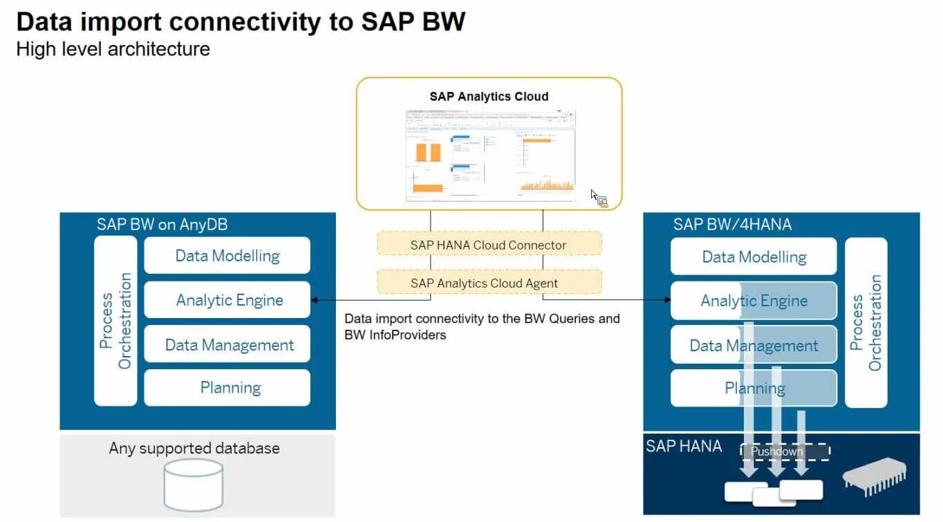 Live connection. SAP BW архитектура. Архитектура SAP BW Hana. SAP Analytics cloud изображения. SAP BW analytical.