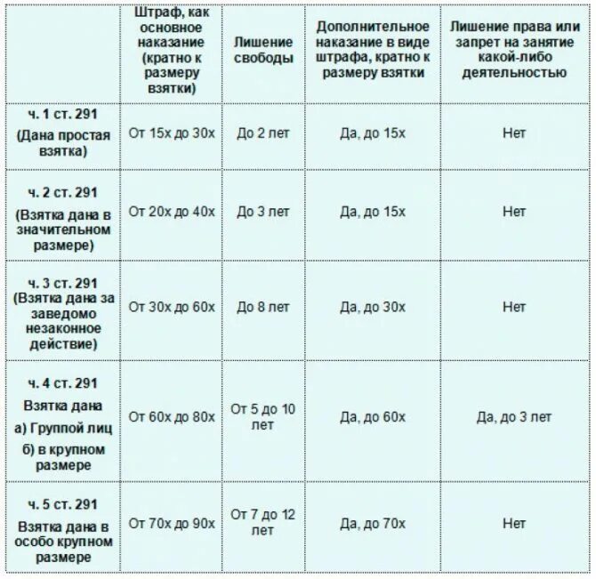 Крупный размер в уголовном деле. Ст 291 ук рф. размеры взятки по ук рф. крупный размер взятки по ук. крупный размер по ук рф.