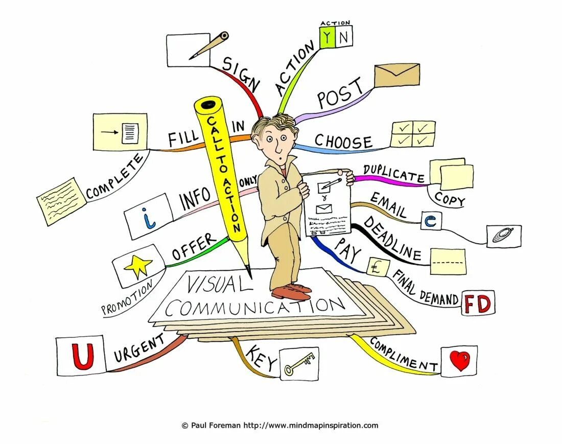 Ментальная карта. Ментальная карта общение. Интеллект карта общение. Интеллект карта коммуникация.