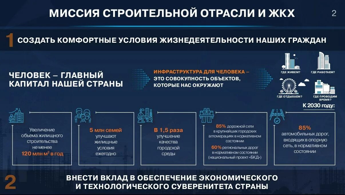 Стратегия развития строительной отрасли 2030