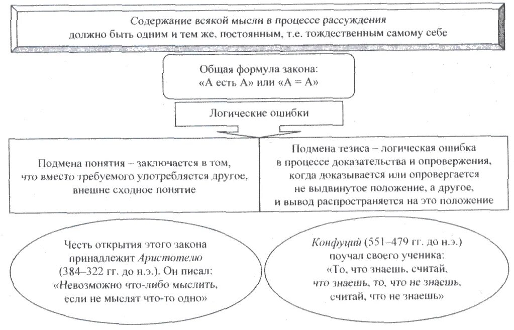 Процесс размышления. Понятие юрист в логике. Виды логики в юриспруденции. Логические законы схема. Логика в юриспруденции в схемах.