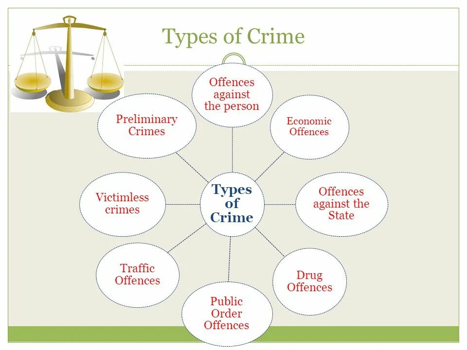 Crimes in society. Crimes виды. Types of Crimes. Types of Criminals. Types of Crime Crime.