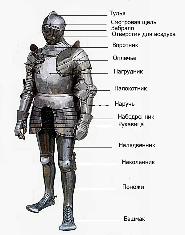 Вид доспеха. Доспехи и вооружение рыцаря средневековья. Доспехи рыцарей средневековья Кольчуга. Доспехи и вооружение рыцарей 12 века. Рыцарские доспехи средневековья схема.