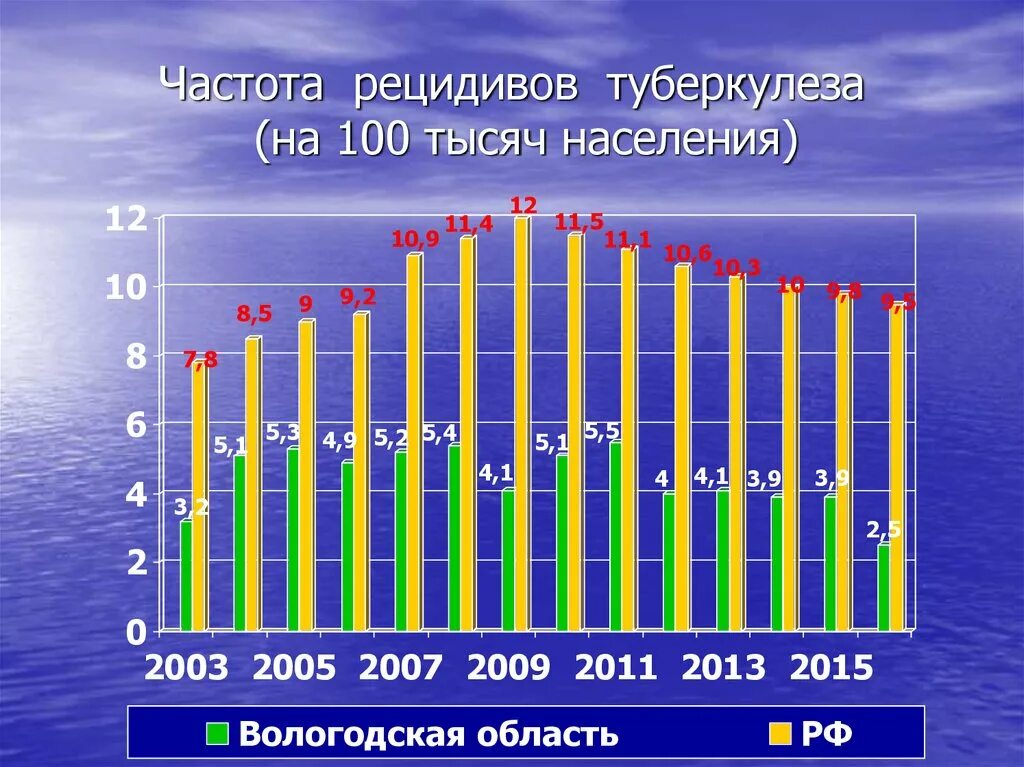 Вероятность рецидива туберкулеза. Риски рецидива туберкулеза. Процент рецидива. Поздний рецидив туберкулеза. Туберкулез в спб