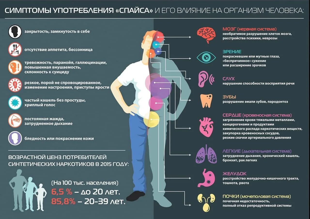 Симптомы первые симптомы возникают. Наркотики влияние на организм. Влияние наркотиков на организм человека. Наркомания влияние на организм. Воздействие наркотиков на организм человека.