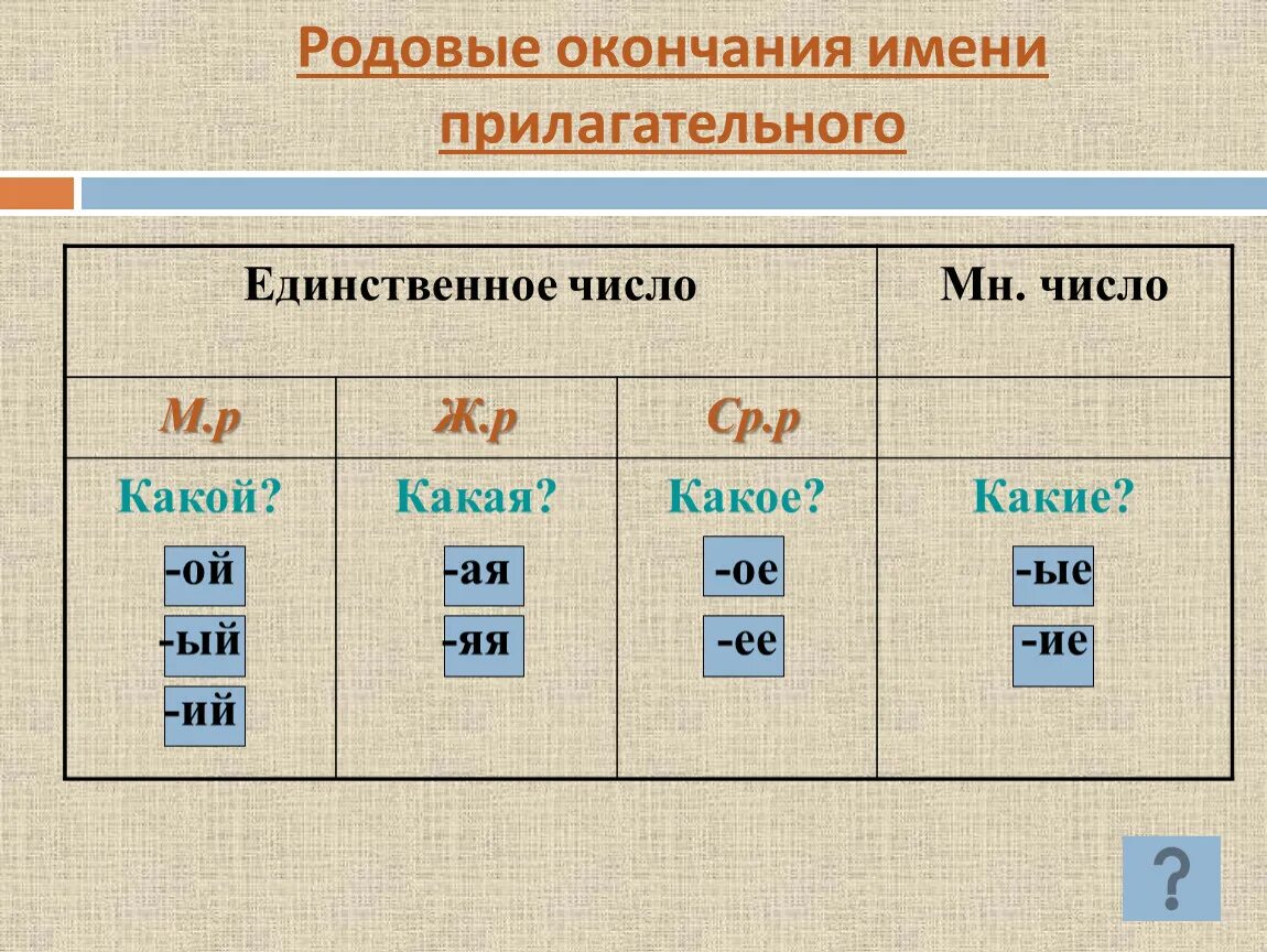 Карточка род и число прилагательных 3 класс. Таблица родовых окончаний имен прилагательных. Родовые окончания прилагательных. Родовые окончания имен прилагательных. Род имен прилагательных таблица.