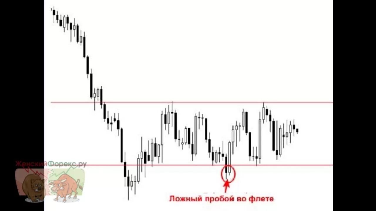 Картинки пробой. Паттерны ложного пробоя. Торговля ложного пробоя. Советник ложный пробой уровня. Отбой и ложный пробой.