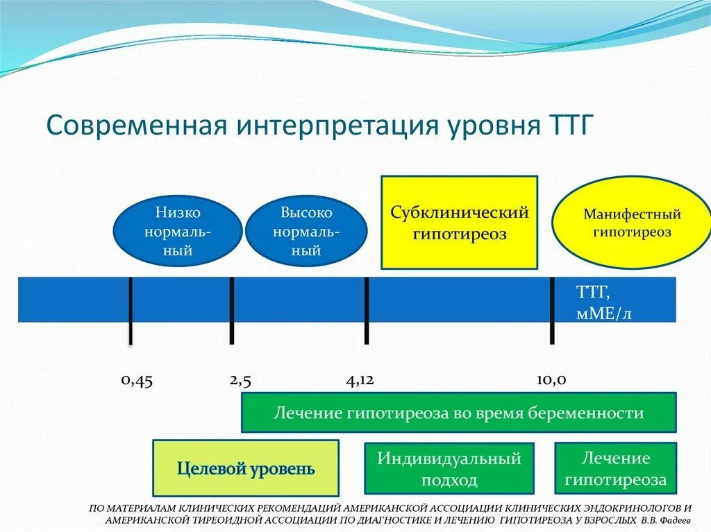 Ттг 4 повышен. Норма ТТГ при беременности в 1 триместре. ТТГ т3. Гипотиреоз показатель ТТГ норма. Показатели ТТГ норма у беременных.