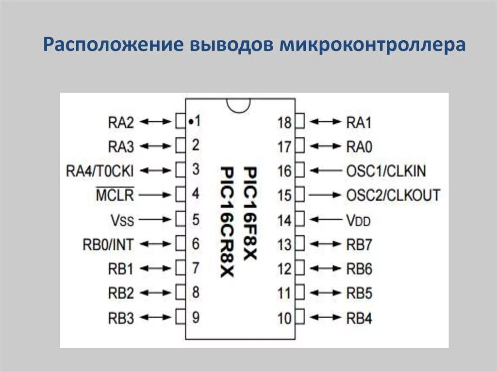 Pic16f84a Тип микроконтроллера. Расположение выводов микроконтроллеров. Микроконтроллер расположение ножек. Выводы микроконтроллера.