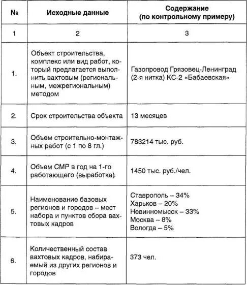Вахтовый метод пример расчета Временные правила работы вахтовым методом