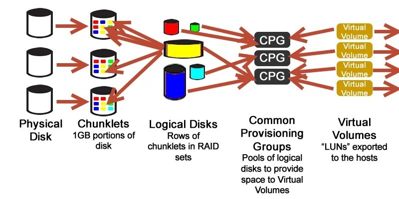 Physical disks. Disc logic. how to present 3par volume to virtual machine. cpg viewer. physical layers best practice.