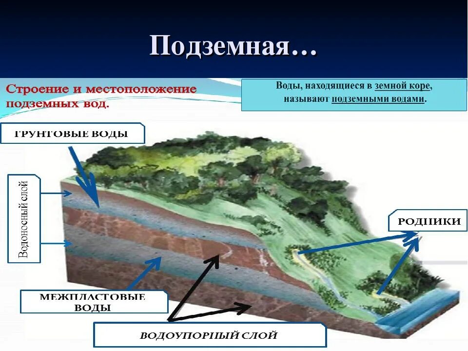 Классификация подземных вод грунтовые. Типы подземных вод по условиям их залегания. Грунтовые подземные воды. Подземные воды схема.