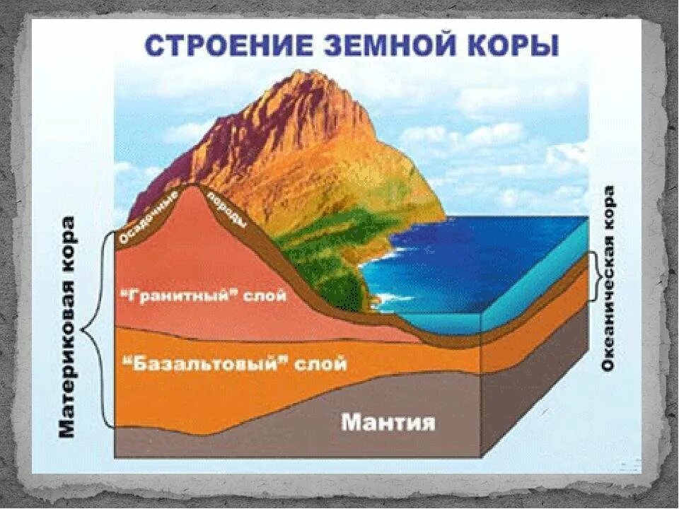 Схема строения земной коры. Строение материковой земной коры. Структура литосферы земли. Строение земной коры Крыма.