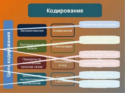 Шифры кодирования информации
